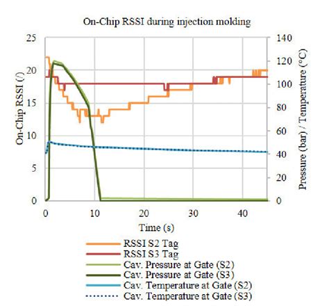 A received signal strength RFID